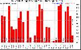 Solar PV/Inverter Performance Daily Solar Energy Production