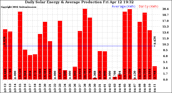 Solar PV/Inverter Performance Daily Solar Energy Production