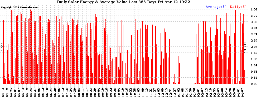 Solar PV/Inverter Performance Daily Solar Energy Production Value Last 365 Days