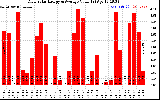 Solar PV/Inverter Performance Daily Solar Energy Production Value