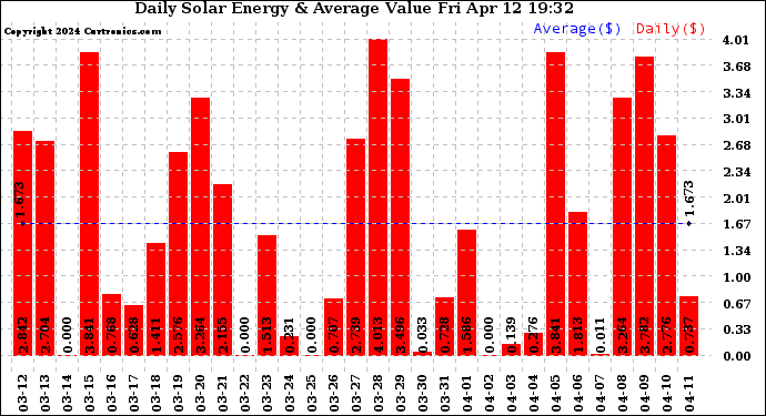 Solar PV/Inverter Performance Daily Solar Energy Production Value