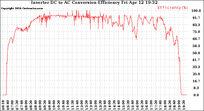 Solar PV/Inverter Performance Inverter DC to AC Conversion Efficiency