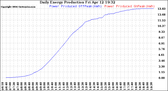 Solar PV/Inverter Performance Daily Energy Production