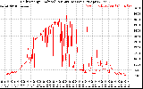 Solar PV/Inverter Performance Daily Energy Production Per Minute