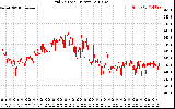 Solar PV/Inverter Performance Grid Voltage