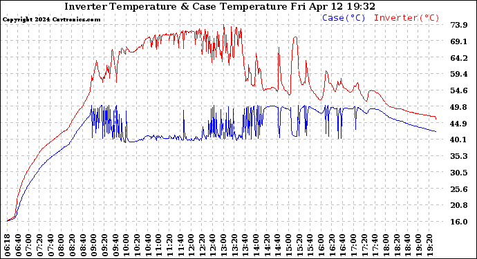 Solar PV/Inverter Performance Inverter Operating Temperature