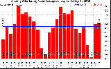 Solar PV/Inverter Performance Monthly Solar Energy Value Average Per Day ($)