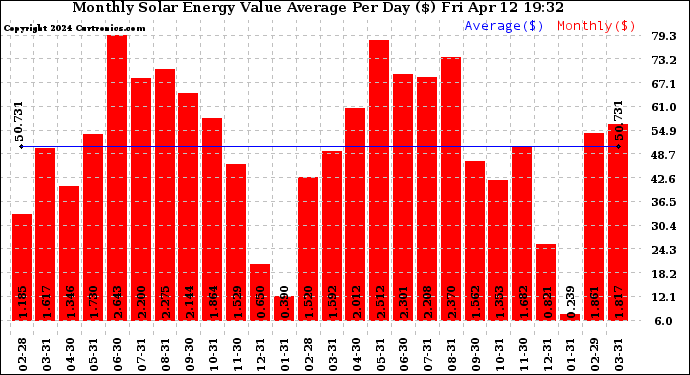 Solar PV/Inverter Performance Monthly Solar Energy Value Average Per Day ($)