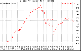 Solar PV/Inverter Performance Outdoor Temperature