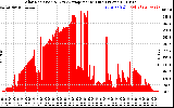 Solar PV/Inverter Performance Solar Radiation & Day Average per Minute