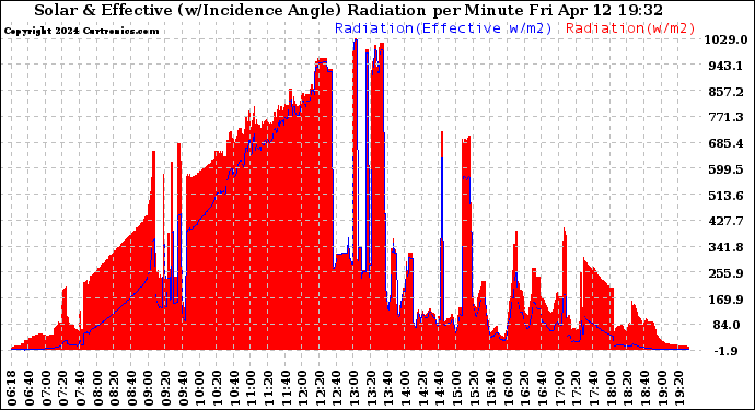 Solar PV/Inverter Performance Solar Radiation & Effective Solar Radiation per Minute