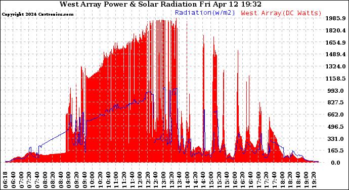 Solar PV/Inverter Performance West Array Power Output & Solar Radiation