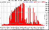 Solar PV/Inverter Performance West Array Actual & Average Power Output