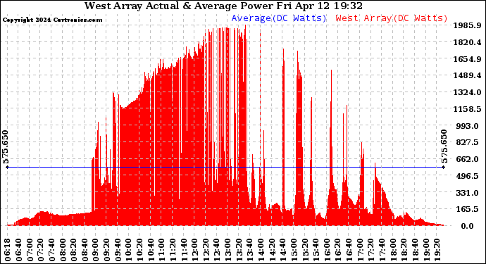 Solar PV/Inverter Performance West Array Actual & Average Power Output