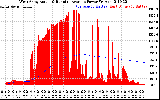 Solar PV/Inverter Performance West Array Actual & Running Average Power Output