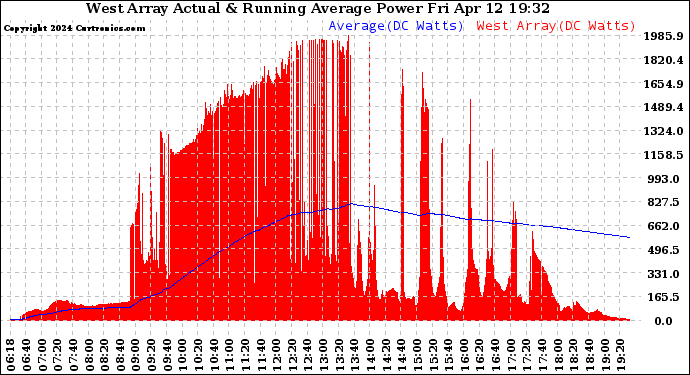 Solar PV/Inverter Performance West Array Actual & Running Average Power Output