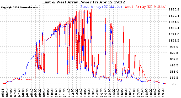 Solar PV/Inverter Performance Photovoltaic Panel Power Output