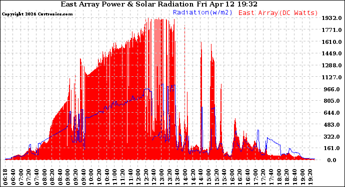 Solar PV/Inverter Performance East Array Power Output & Solar Radiation