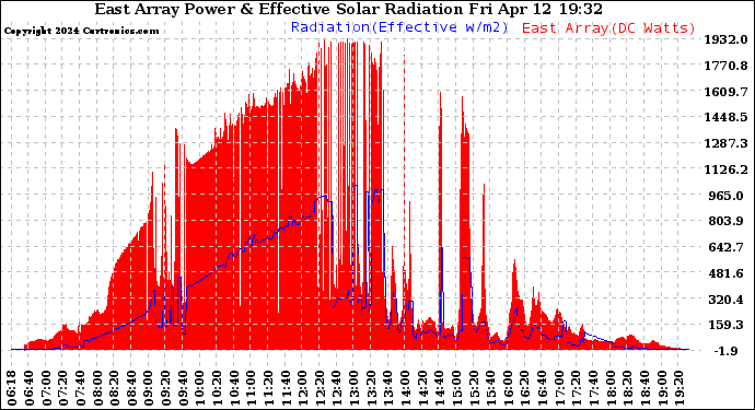 Solar PV/Inverter Performance East Array Power Output & Effective Solar Radiation