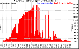 Solar PV/Inverter Performance East Array Actual & Average Power Output