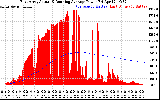 Solar PV/Inverter Performance East Array Actual & Running Average Power Output