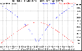 Solar PV/Inverter Performance Sun Altitude Angle & Azimuth Angle