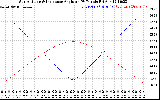 Solar PV/Inverter Performance Sun Altitude Angle & Sun Incidence Angle on PV Panels