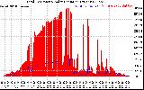 Solar PV/Inverter Performance Total PV Panel Power Output & Solar Radiation