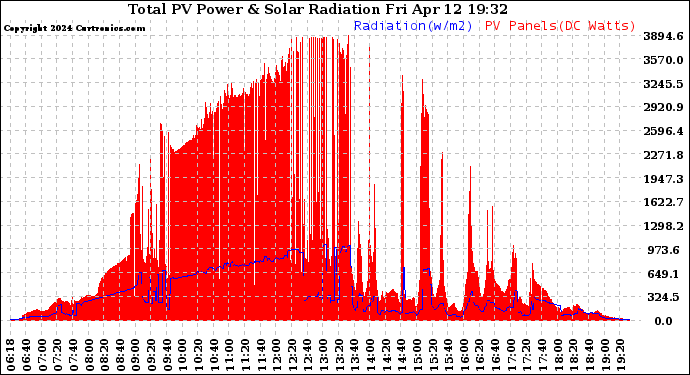 Solar PV/Inverter Performance Total PV Panel Power Output & Solar Radiation