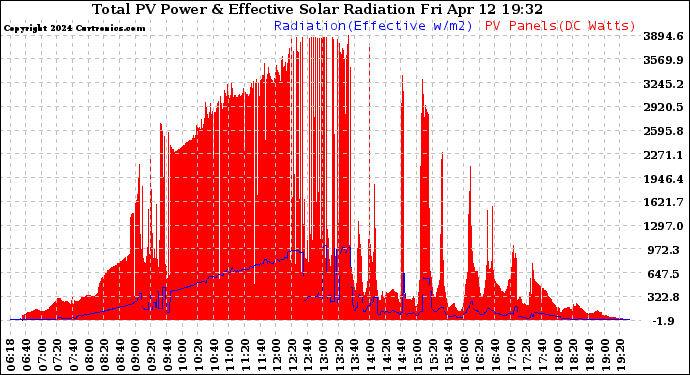 Solar PV/Inverter Performance Total PV Panel Power Output & Effective Solar Radiation