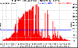 Solar PV/Inverter Performance Total PV Panel Power Output