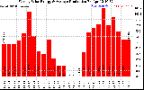 Solar PV/Inverter Performance Weekly Solar Energy Production