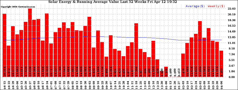 Solar PV/Inverter Performance Weekly Solar Energy Production Value Running Average Last 52 Weeks