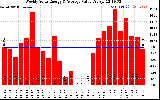 Solar PV/Inverter Performance Weekly Solar Energy Production Value