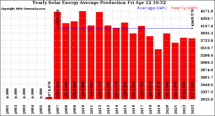 Solar PV/Inverter Performance Yearly Solar Energy Production