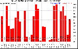 Solar PV/Inverter Performance Daily Solar Energy Production