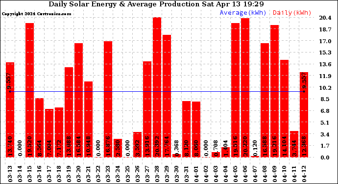 Solar PV/Inverter Performance Daily Solar Energy Production