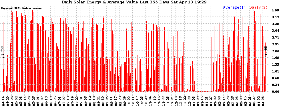 Solar PV/Inverter Performance Daily Solar Energy Production Value Last 365 Days