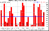 Solar PV/Inverter Performance Daily Solar Energy Production Value