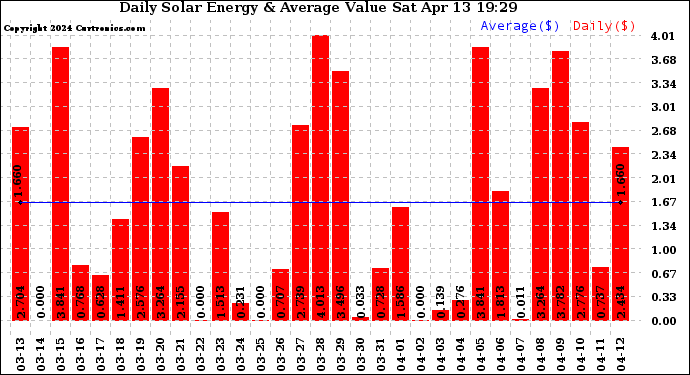 Solar PV/Inverter Performance Daily Solar Energy Production Value