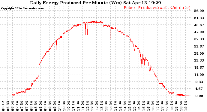 Solar PV/Inverter Performance Daily Energy Production Per Minute