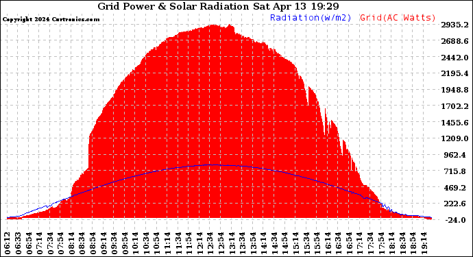 Solar PV/Inverter Performance Grid Power & Solar Radiation