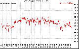 Solar PV/Inverter Performance Grid Voltage