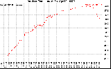 Solar PV/Inverter Performance Outdoor Temperature