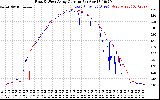 Solar PV/Inverter Performance Photovoltaic Panel Current Output