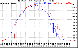 Solar PV/Inverter Performance Photovoltaic Panel Power Output