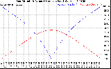 Solar PV/Inverter Performance Sun Altitude Angle & Azimuth Angle