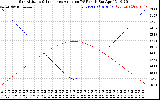 Solar PV/Inverter Performance Sun Altitude Angle & Sun Incidence Angle on PV Panels