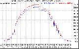 Solar PV/Inverter Performance PV Panel Power Output & Inverter Power Output