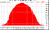 Solar PV/Inverter Performance Total PV Panel Power Output & Solar Radiation